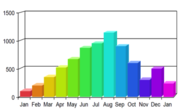 Variable bar chart generated by PSL Page Builder